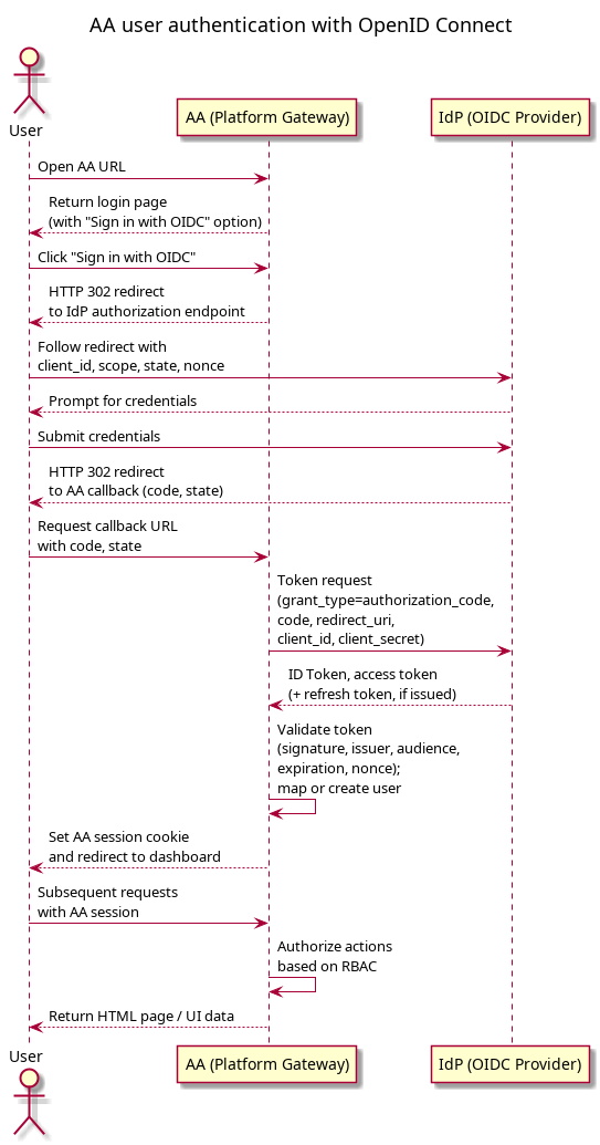 @startuml
title AA user authentication with OpenID Connect
actor User as U
participant "AA (Platform Gateway)" as G
participant "IdP (OIDC Provider)" as I
U -> G: Open AA URL
G --> U: Return login page\n(with "Sign in with OIDC" option)
U -> G: Click "Sign in with OIDC"
G --> U: HTTP 302 redirect\nto IdP authorization endpoint
U -> I: Follow redirect with\nclient_id, scope, state, nonce
I --> U: Prompt for credentials
U -> I: Submit credentials
I --> U: HTTP 302 redirect\nto AA callback (code, state)
U -> G: Request callback URL\nwith code, state
G -> I: Token request\n(grant_type=authorization_code,\ncode, redirect_uri,\nclient_id, client_secret)
I --> G: ID Token, access token\n(+ refresh token, if issued)
G -> G: Validate token\n(signature, issuer, audience,\nexpiration, nonce);\nmap or create user
G --> U: Set AA session cookie\nand redirect to dashboard
U -> G: Subsequent requests\nwith AA session
G -> G: Authorize actions\nbased on RBAC
G --> U: Return HTML page / UI data
@enduml