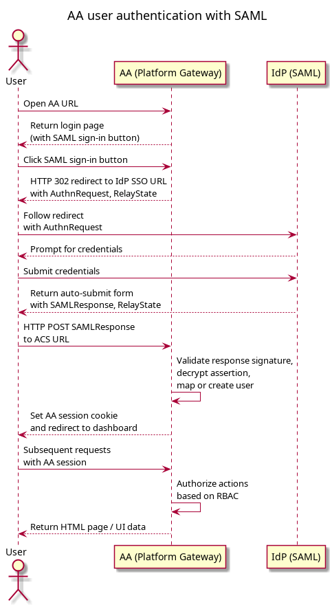 @startuml
title AA user authentication with SAML
actor User as U
participant "AA (Platform Gateway)" as G
participant "IdP (SAML)" as I
U -> G: Open AA URL
G --> U: Return login page\n(with SAML sign-in button)
U -> G: Click SAML sign-in button
G --> U: HTTP 302 redirect to IdP SSO URL\nwith AuthnRequest, RelayState
U -> I: Follow redirect\nwith AuthnRequest
I --> U: Prompt for credentials
U -> I: Submit credentials
I --> U: Return auto-submit form\nwith SAMLResponse, RelayState
U -> G: HTTP POST SAMLResponse\nto ACS URL
G -> G: Validate response signature,\ndecrypt assertion,\nmap or create user
G --> U: Set AA session cookie\nand redirect to dashboard
U -> G: Subsequent requests\nwith AA session
G -> G: Authorize actions\nbased on RBAC
G --> U: Return HTML page / UI data
@enduml